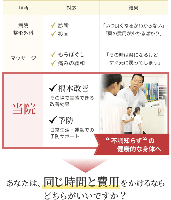 腰痛などの症状の根本改善と予防を両立できる接骨院です