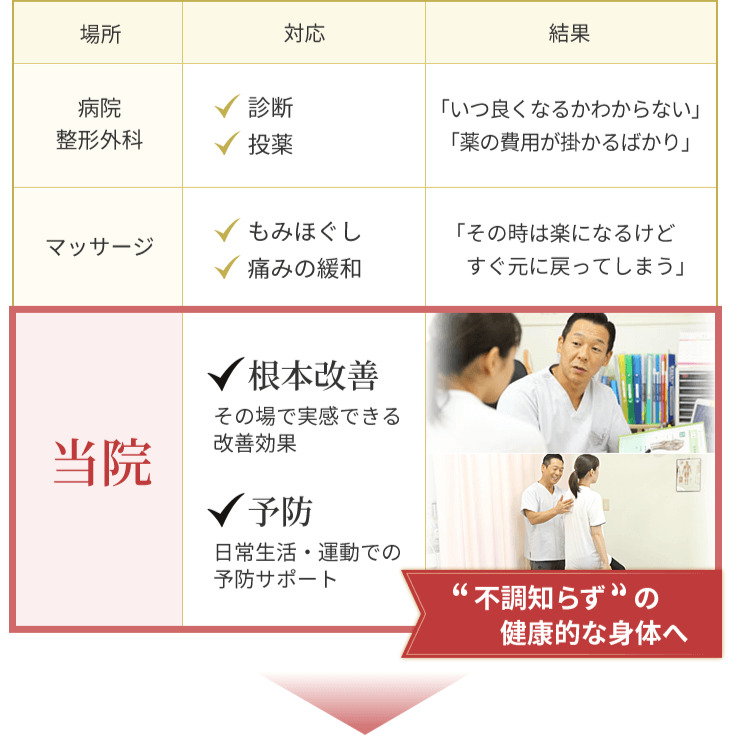 腰痛などの症状の根本改善と予防を両立できるセンター南 サニー接骨院です
